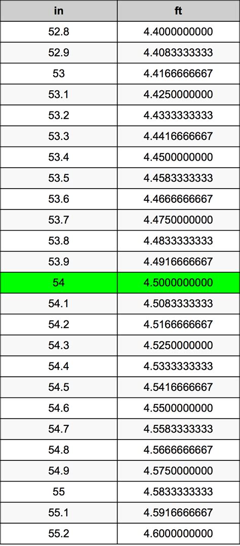 54in to feet|54 inches to feet fraction.